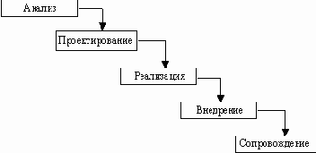 CASE-технологии. Современные методы и средства проектирования информационных систем