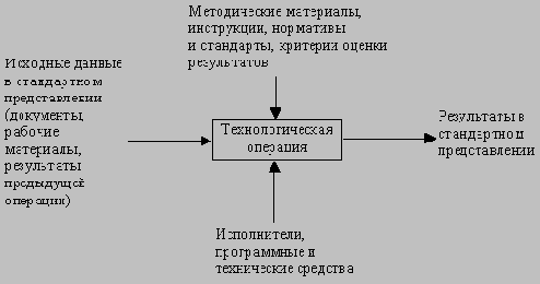 CASE-технологии. Современные методы и средства проектирования информационных систем