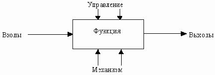 CASE-технологии. Современные методы и средства проектирования информационных систем