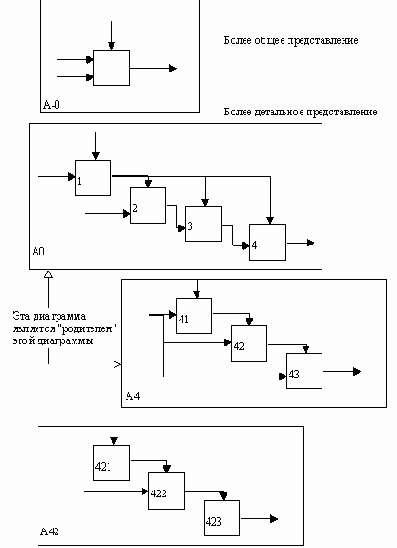 CASE-технологии. Современные методы и средства проектирования информационных систем