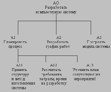 CASE-технологии. Современные методы и средства проектирования информационных систем