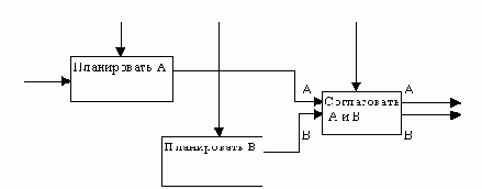 CASE-технологии. Современные методы и средства проектирования информационных систем