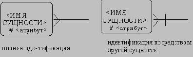 CASE-технологии. Современные методы и средства проектирования информационных систем