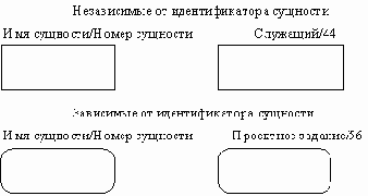 CASE-технологии. Современные методы и средства проектирования информационных систем