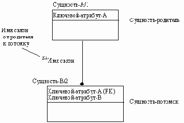 CASE-технологии. Современные методы и средства проектирования информационных систем