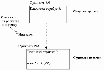 CASE-технологии. Современные методы и средства проектирования информационных систем