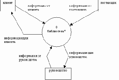 CASE-технологии. Современные методы и средства проектирования информационных систем