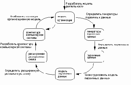 CASE-технологии. Современные методы и средства проектирования информационных систем