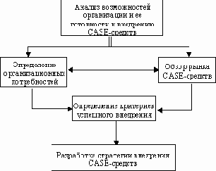 CASE-технологии. Современные методы и средства проектирования информационных систем