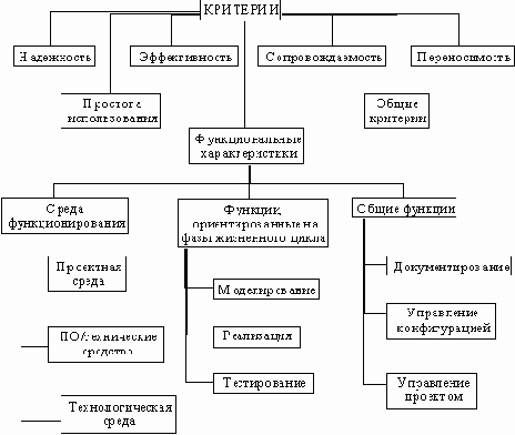 CASE-технологии. Современные методы и средства проектирования информационных систем