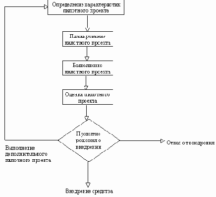 CASE-технологии. Современные методы и средства проектирования информационных систем