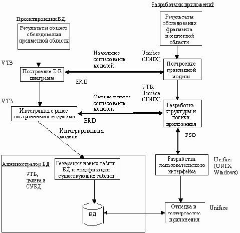 CASE-технологии. Современные методы и средства проектирования информационных систем